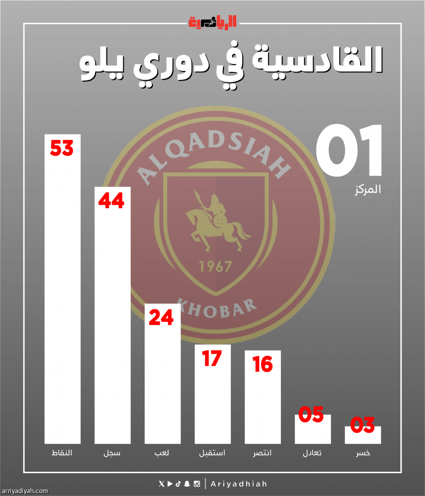 القادسية.. 19 نقطة تحسم العودة