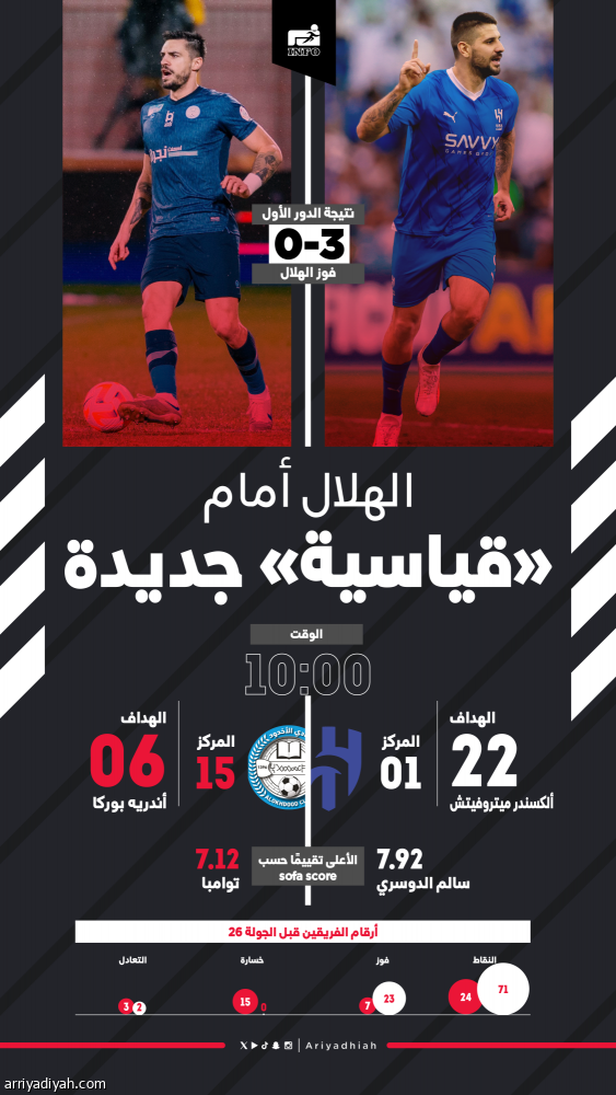 الهلال يلاحق ضحيته السابعة