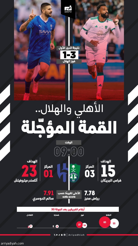 «كلاسيكو» الأهلي والهلال.. صراع بين المجد والمركز الآسيوي