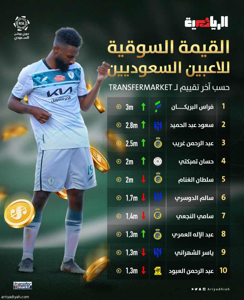 «روشن».. بنزيما يتجاوز رونالدو.. وفراس أولا