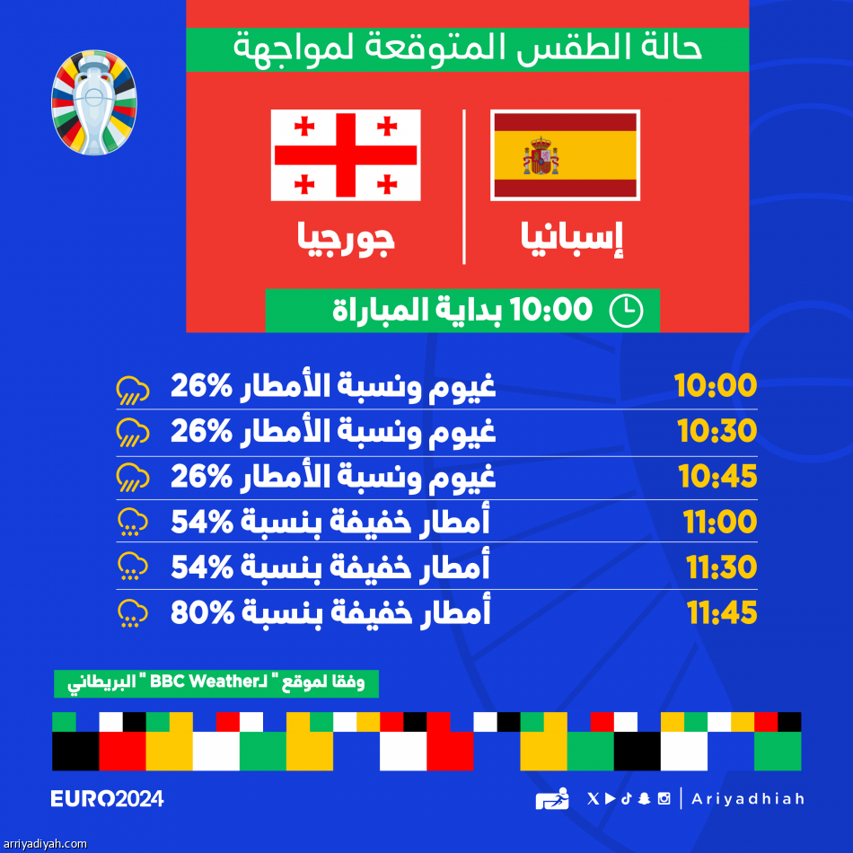 يورو 2024.. الأمطار تتواصل في دور الـ 16