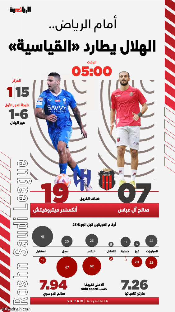 أمام الرياض.. الهلال يستهدف توسيع فارق الصدارة