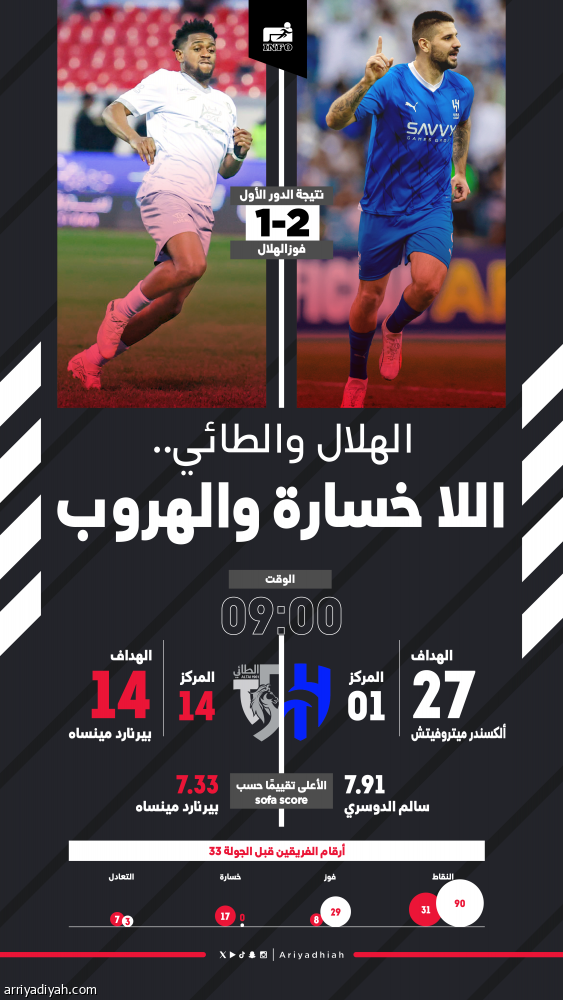 أمام الطائي.. الهلال يبحث عن القياسية