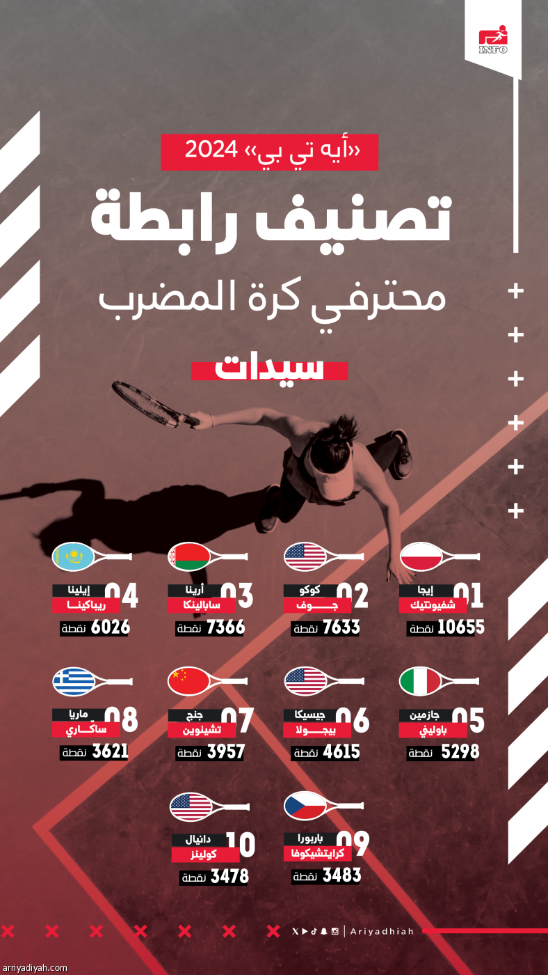 تصنيف التنس.. سينر يحتفظ بالصدارة وديوكوفيتش يقترب