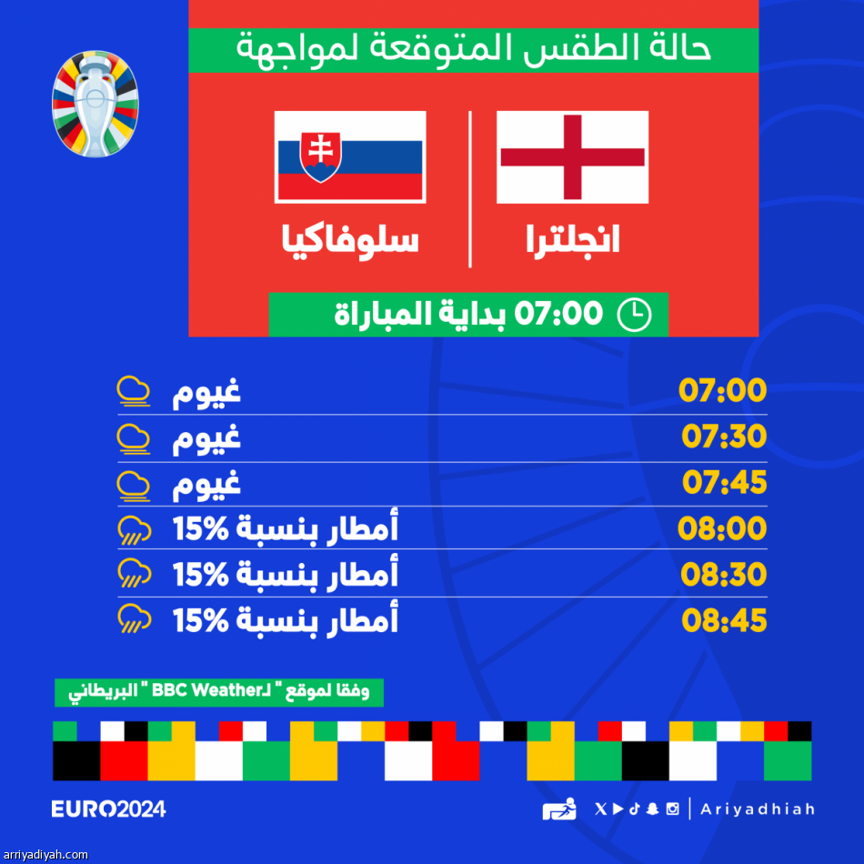 يورو 2024.. الأمطار تتواصل في دور الـ 16