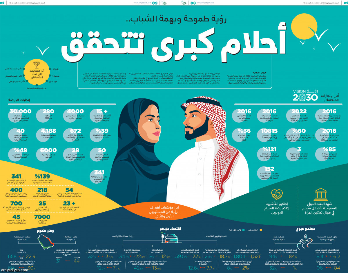 رؤية طموحة وبهمة الشباب.. أحلام كبرى تتحقق