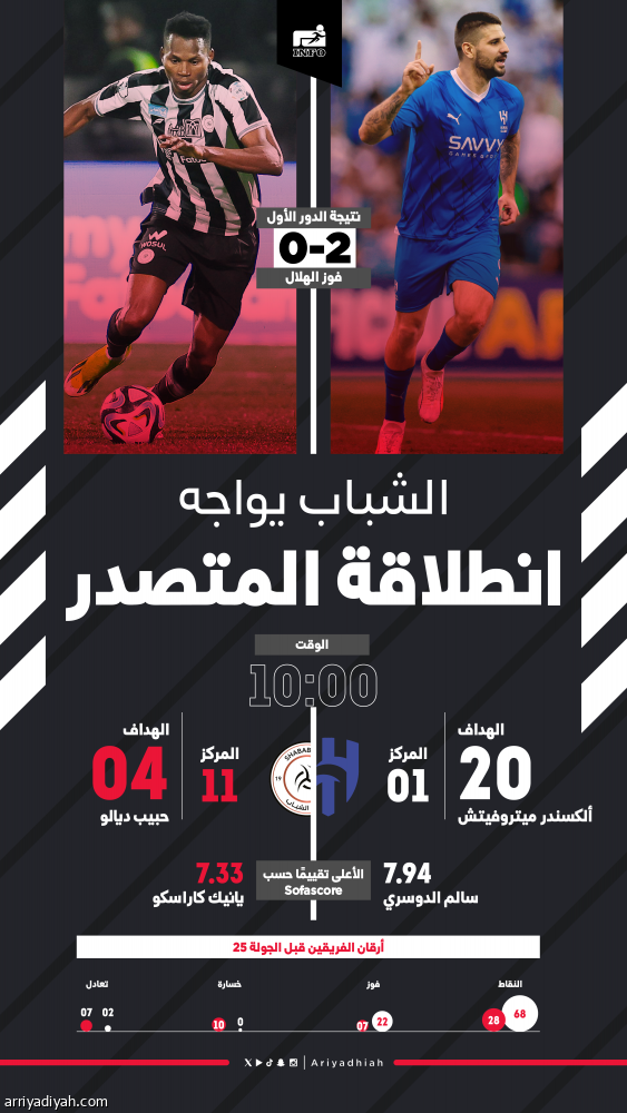 أمام الشباب.. الهلال ينشد قياسيّا جديدا